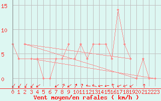 Courbe de la force du vent pour Dellach Im Drautal