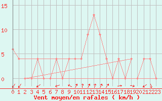 Courbe de la force du vent pour Potchefstroom Agric.