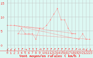 Courbe de la force du vent pour Lerida (Esp)