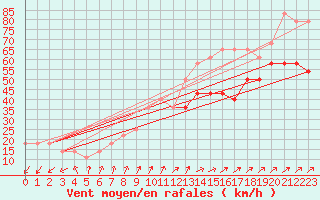 Courbe de la force du vent pour Sonnblick - Autom.