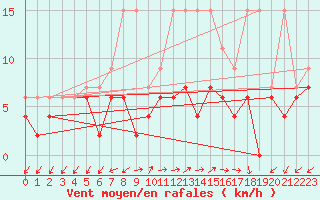 Courbe de la force du vent pour Montana