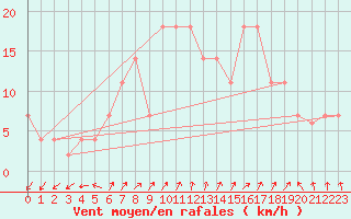 Courbe de la force du vent pour Frankfort (All)