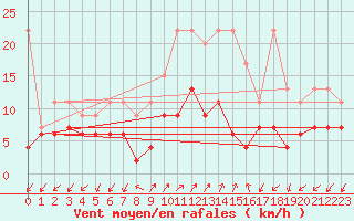 Courbe de la force du vent pour Col Des Mosses