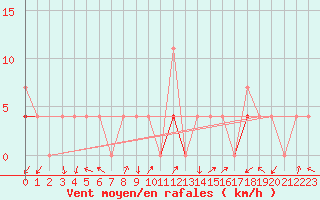 Courbe de la force du vent pour Valle
