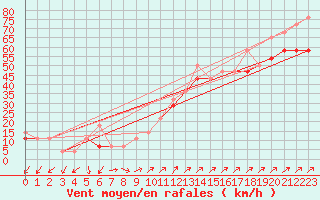 Courbe de la force du vent pour Stromtangen Fyr