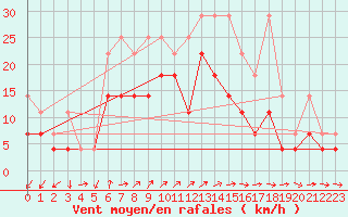 Courbe de la force du vent pour Terschelling Hoorn