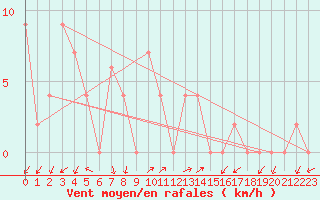 Courbe de la force du vent pour Chanthaburi