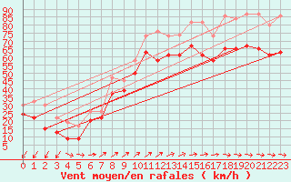 Courbe de la force du vent pour Great Dun Fell