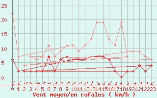 Courbe de la force du vent pour Les Eplatures - La Chaux-de-Fonds (Sw)