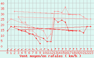 Courbe de la force du vent pour Cabo Vilan