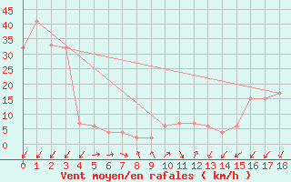 Courbe de la force du vent pour Trieste