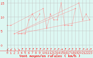 Courbe de la force du vent pour Lerida (Esp)