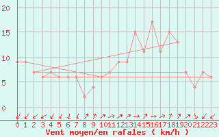 Courbe de la force du vent pour Lerida (Esp)