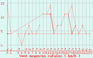 Courbe de la force du vent pour Reipa