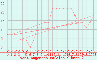 Courbe de la force du vent pour Sherkin Island