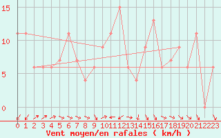Courbe de la force du vent pour Brescia / Ghedi