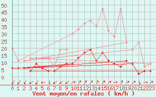 Courbe de la force du vent pour Blatten