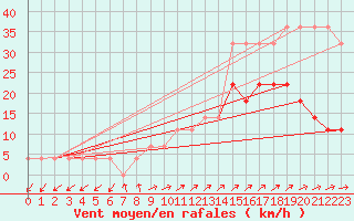 Courbe de la force du vent pour Ristna