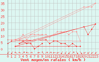 Courbe de la force du vent pour Neuchatel (Sw)