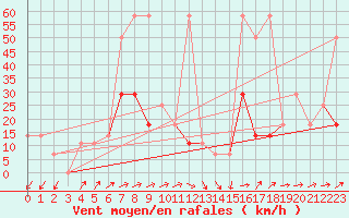 Courbe de la force du vent pour Kremsmuenster