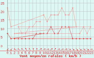 Courbe de la force du vent pour Essen