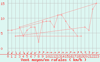 Courbe de la force du vent pour Lerida (Esp)