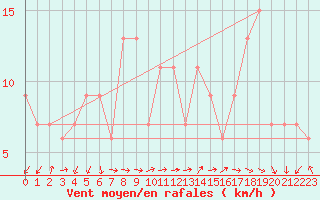 Courbe de la force du vent pour Capel Curig