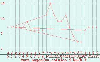 Courbe de la force du vent pour Lerida (Esp)