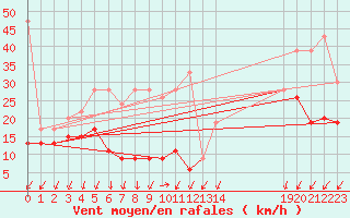 Courbe de la force du vent pour Moleson (Sw)