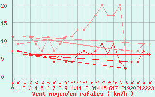 Courbe de la force du vent pour Montana