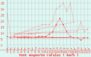 Courbe de la force du vent pour Montana