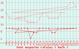 Courbe de la force du vent pour Fundata