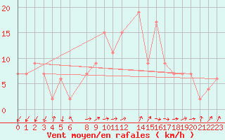 Courbe de la force du vent pour Lerida (Esp)