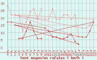 Courbe de la force du vent pour Moleson (Sw)