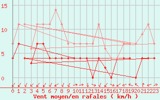 Courbe de la force du vent pour Manresa