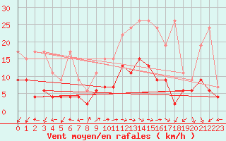 Courbe de la force du vent pour Evolene / Villa