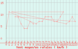 Courbe de la force du vent pour Leek Thorncliffe