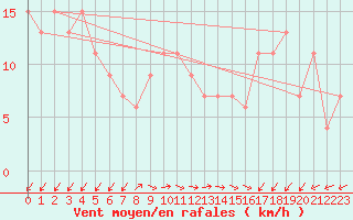 Courbe de la force du vent pour Trieste