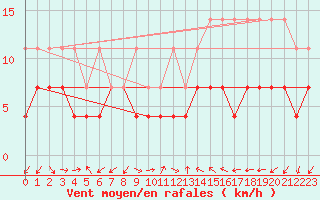 Courbe de la force du vent pour Constance (All)