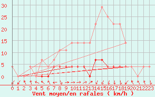 Courbe de la force du vent pour Tirgu Carbunesti