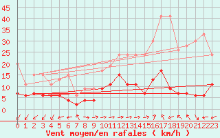 Courbe de la force du vent pour Evolene / Villa