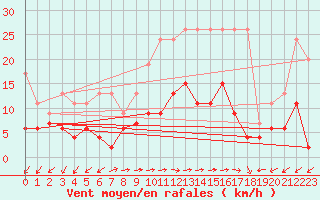 Courbe de la force du vent pour Evolene / Villa