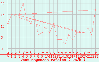 Courbe de la force du vent pour Trieste