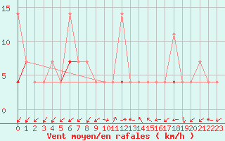 Courbe de la force du vent pour Fluberg Roen