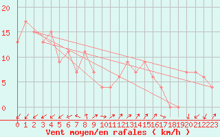 Courbe de la force du vent pour Capo Caccia