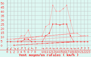 Courbe de la force du vent pour Calatayud