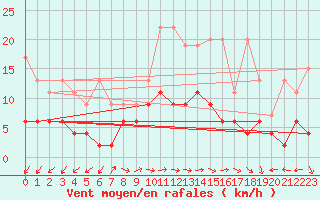Courbe de la force du vent pour Evolene / Villa