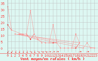 Courbe de la force du vent pour Vaagsli