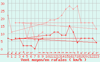 Courbe de la force du vent pour Evolene / Villa