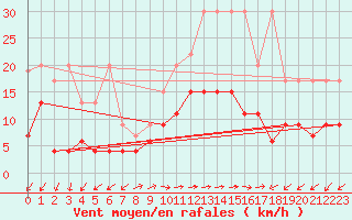 Courbe de la force du vent pour Evolene / Villa